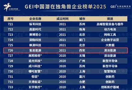 좋은 소식! HydroTransformer가 2년 연속 GEI 중국 잠재 유니콘 기업 리스트에 선정되었습니다!